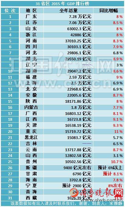 31省區2015年GDP排行榜出爐 粵蘇魯盤踞前三甲(圖)