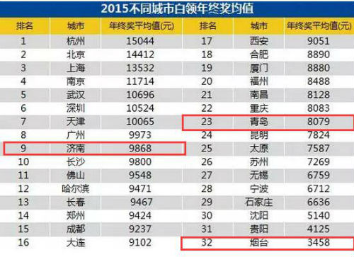 32城白領年終獎平均值榜單出爐：濟南第9青島第23(圖)