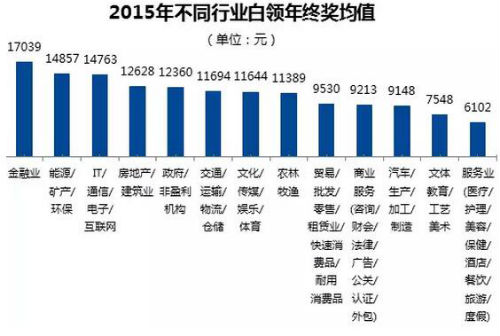 32城白領年終獎平均值榜單出爐：濟南第9青島第23(圖)