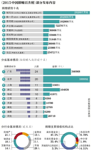 2015中國捐贈榜出爐 榜單第一名首次為女土豪