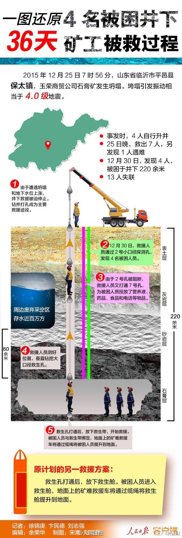 一张图还原平邑4名矿工被困36天后获救过程(图)