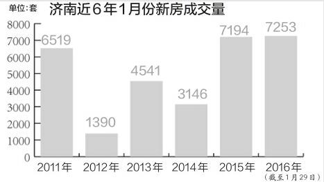 濟南市1月新房網簽7253套 創近6年來同期新高