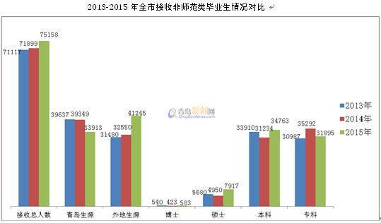 青島去年接收7萬畢業生就業 工學類專業最吃香(圖)