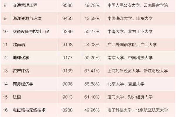 本科生專業薪酬排行發佈 15個專業月入超九千