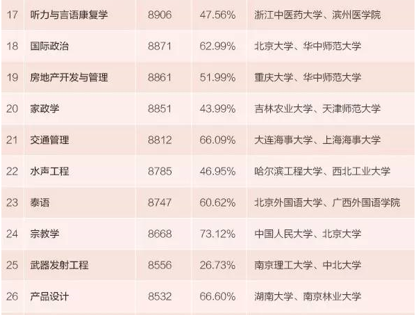 本科生專業薪酬排行發佈 15個專業月入超九千