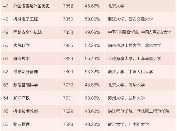 本科生專業薪酬排行發佈 15個專業月入超九千