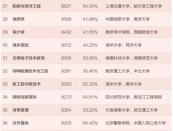 本科生專業薪酬排行發佈 15個專業月入超九千