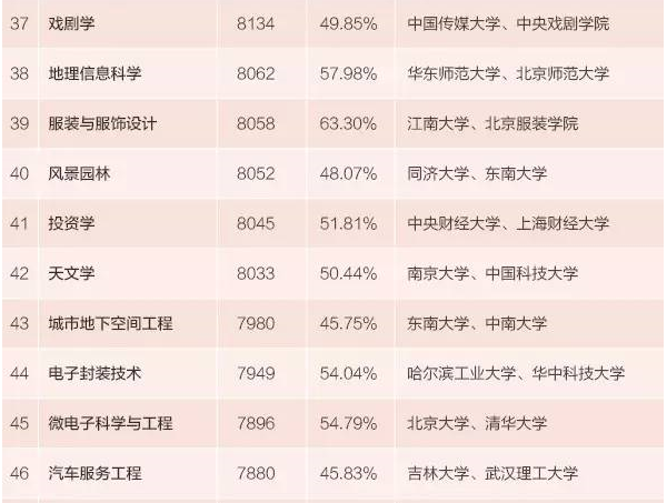 本科生專業薪酬排行發佈 15個專業月入超九千