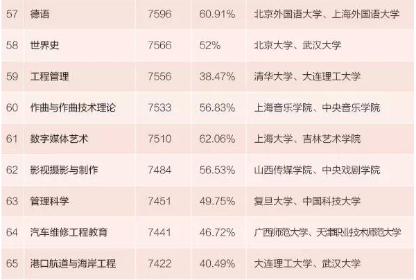 本科生專業薪酬排行發佈 15個專業月入超九千