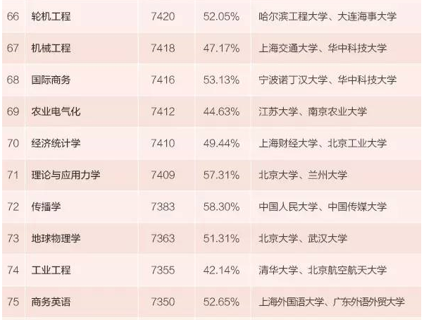 本科生專業薪酬排行發佈 15個專業月入超九千