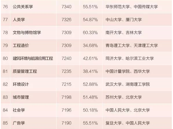 本科生專業薪酬排行發佈 15個專業月入超九千