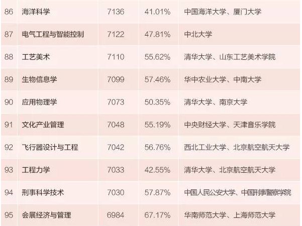 本科生專業薪酬排行發佈 15個專業月入超九千