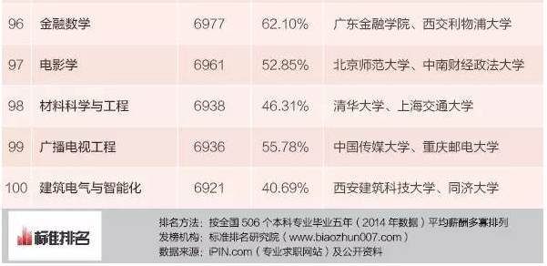 本科生專業薪酬排行發佈 15個專業月入超九千