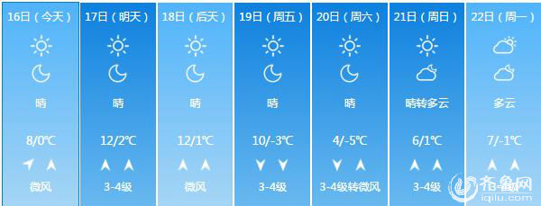 濟南迎“過山車”天氣溫差20度 本週天氣晴最高12度(圖)