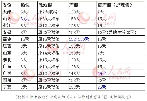 （數據來源於各地公開發表的《人口與計劃生育條例》及新聞報道）