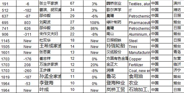 胡潤富豪榜的“山東富豪”