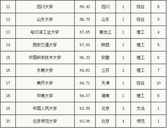 中國大學百強出爐 北大清華浙大位列前三