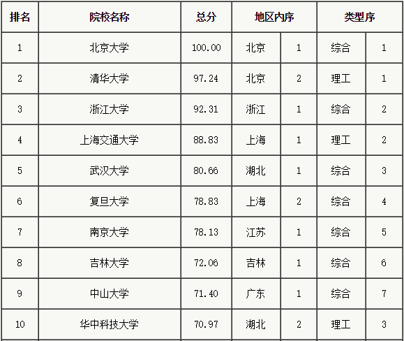 中國大學百強出爐 北大清華浙大位列前三