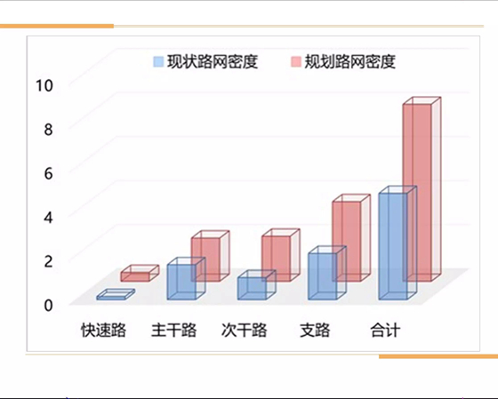 現狀：幹路多、次幹路、支路少