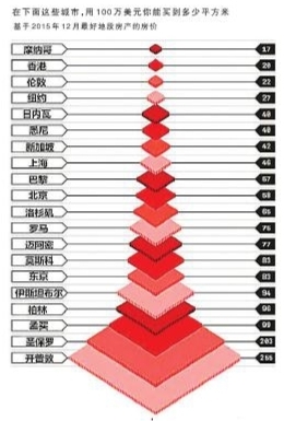 全球生活成本排名出爐：香港第二 上海北京入圍全球房價最貴城市