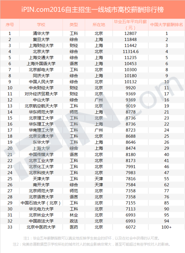 清華位居一線城市高校自主招生薪酬排行榜榜首