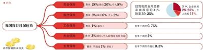 研究降低五險一金費率 或加大國家對勞動密集型企業扶植力度