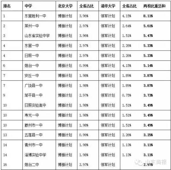 山东28所中学被北大清华认定为名校 滨州邹平一中列第9位