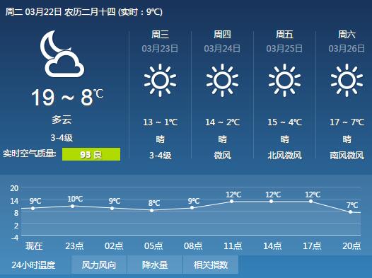 济南告别20度暖春将降温 24日最低温-3度有