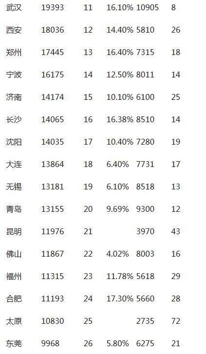 中国最有钱的城市榜单：北上深领衔