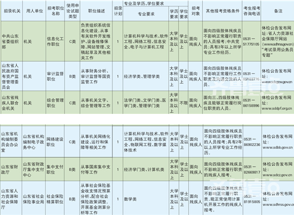 山东省省直单位将定向招录残疾人公务员 六家单位试点（图）