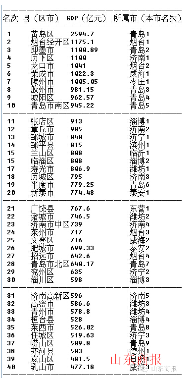 山东150个县区经济实力排行 岚山成日照最强GDP排名39(组图)