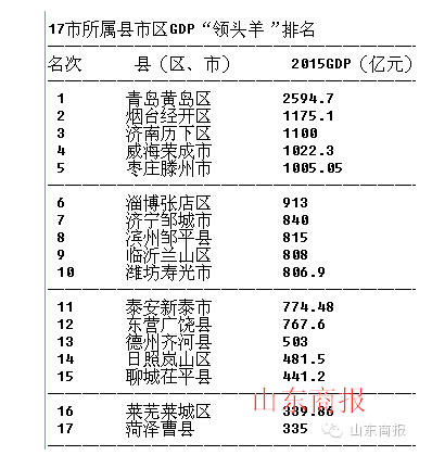 山东150个县区经济实力排行 岚山成日照最强GDP排名39(组图)