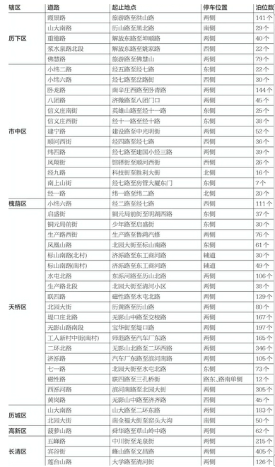 济南新增44条停车收费路段 总数已达166条