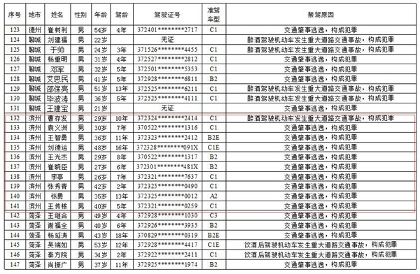 山東公佈今年第二批終身禁駕名單：濱州共10人 9人涉交通肇事逃逸