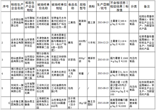 山東省食藥監局通報6批不合格産品 3批為假冒偽劣流入超市