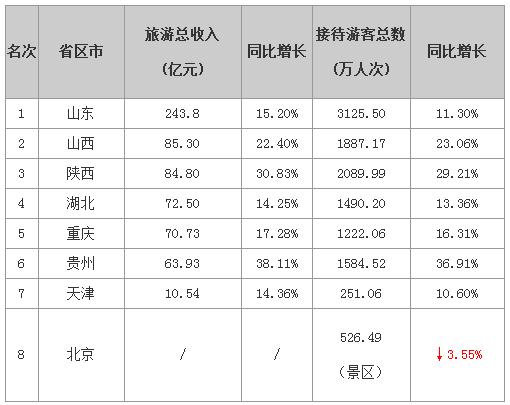 五一假期旅遊收入陸續出爐：山東省暫列第一 北京市遊客數下降（圖表）