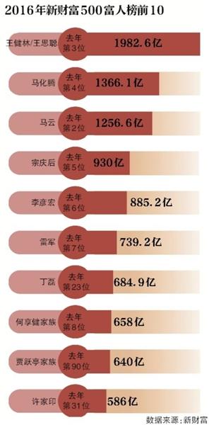 新京報訊 （記者陳鵬）5月4日公佈的《2016年新財富500富人榜》顯示，王健林父子以1982.6億元的財富重返第一寶座，而去年的首富李河君則跌出前20名。與此同時，馬化騰反超馬雲，升至富豪榜第二位，二者財富分別為1366.1億元與1256.6億元。