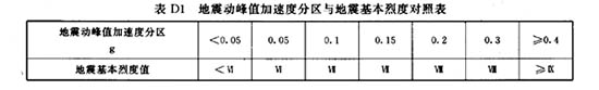 新地震區劃圖實施 濰坊和臨沂房屋抗震提高8級