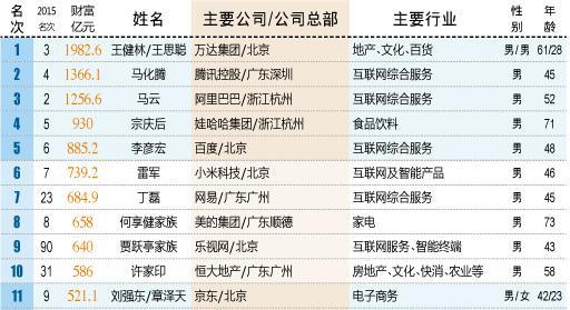 王健林成中國首富 王思聰63億財富從何而來？（組圖）