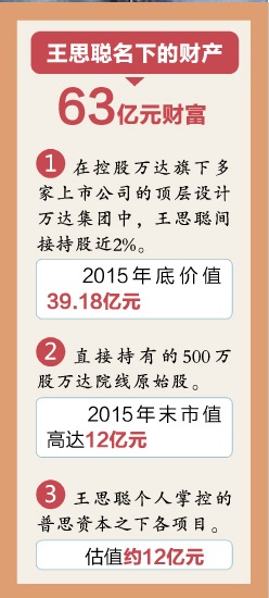 王健林成中國首富 王思聰63億財富從何而來？（組圖）