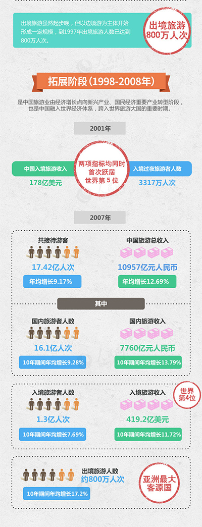 圖解：2016年中國旅遊發展報告 向世界交出漂亮成績單