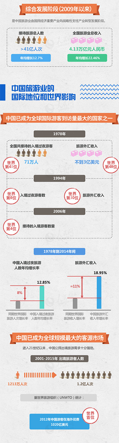 圖解：2016年中國旅遊發展報告 向世界交出漂亮成績單