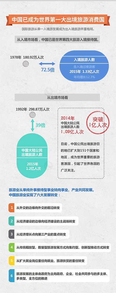 圖解：2016年中國旅遊發展報告 向世界交出漂亮成績單