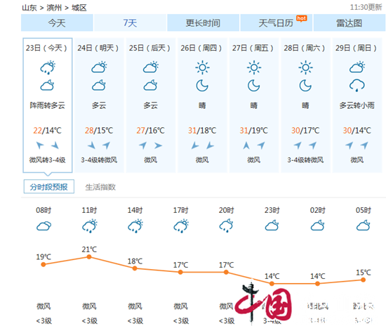 濱州：本週氣溫將飆升至31℃