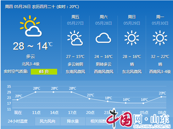 濱州天氣持續涼爽 藍天白雲惹人憐