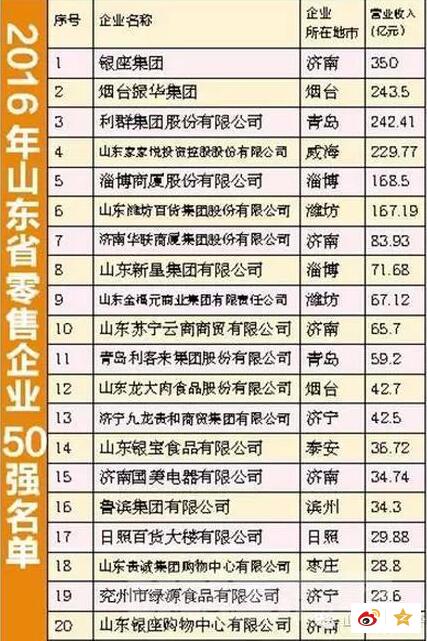 2016山東零售企業50強出爐 日照3家上榜(組圖)