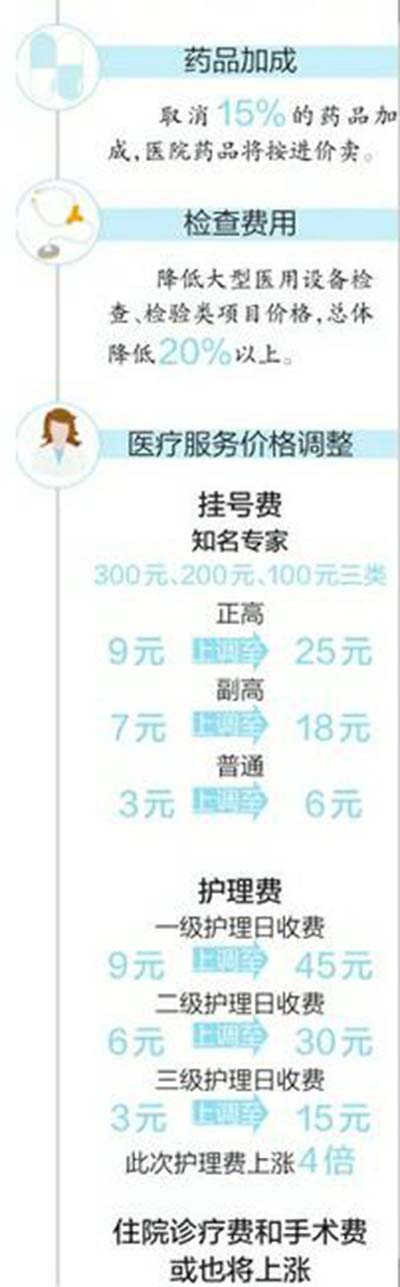 下個月省屬公立醫院專家號18元起 護理費漲4倍