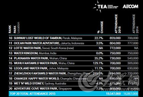 “2015全球主題樂園報告”華強方特位列第八 成亞洲市場黑馬（組圖）