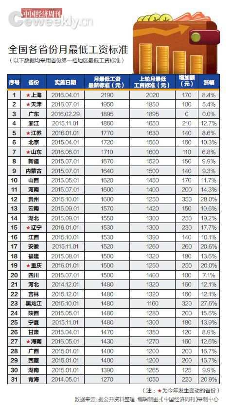 2016年7省份最低工資標準上調 增幅較往年下降（圖）