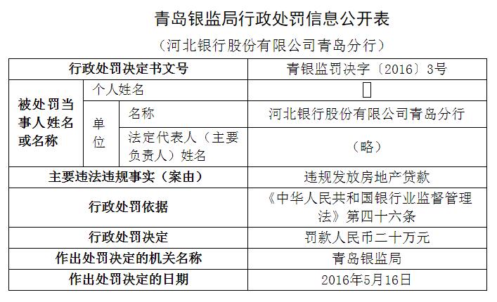 河北銀行青島分行違規發放房地産貸款被罰(圖)